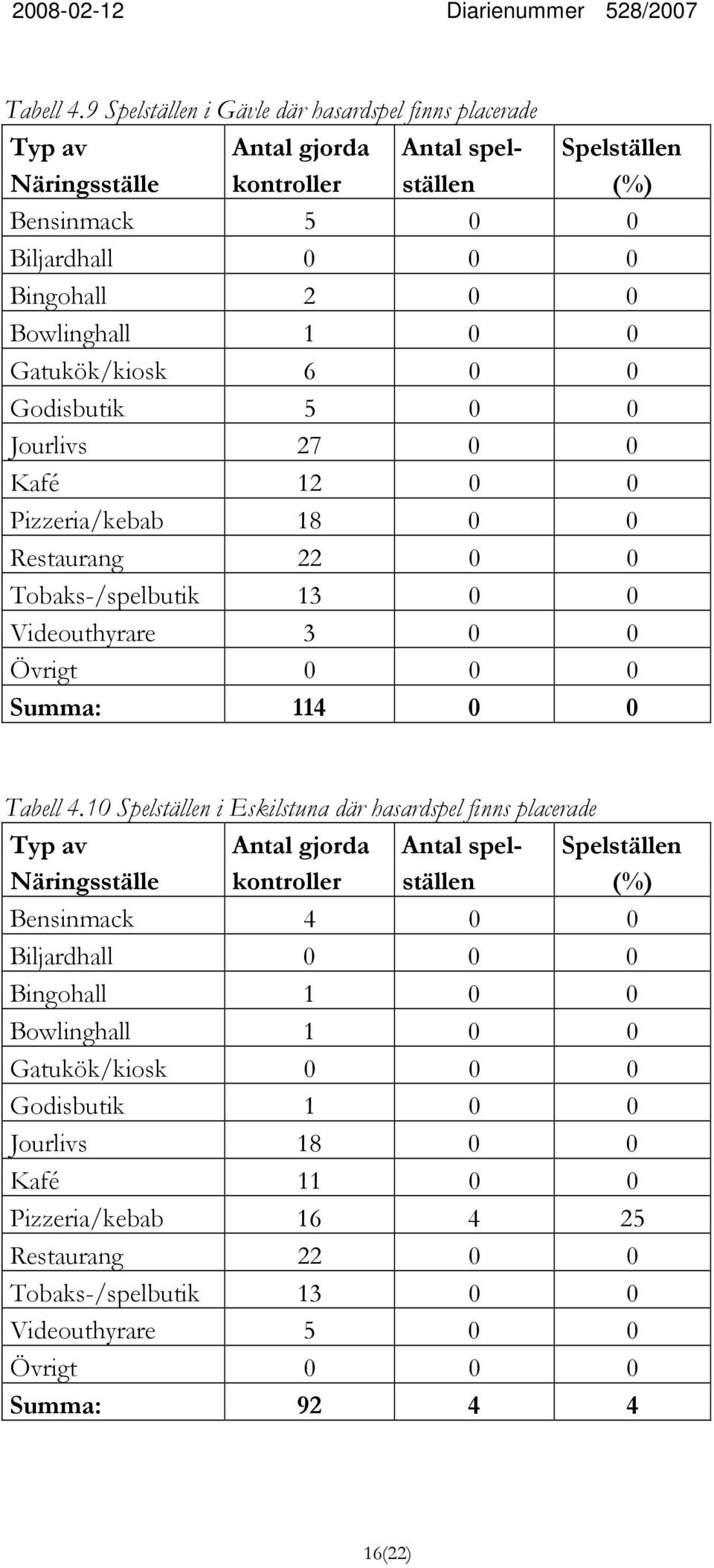 0 Jourlivs 27 0 0 Kafé 12 0 0 Pizzeria/kebab 18 0 0 Restaurang 22 0 0 Tobaks-/spelbutik 13 0 0 Videouthyrare 3 0 0 Övrigt 0 0 0 Summa: 114 0 0 10 Spelställen