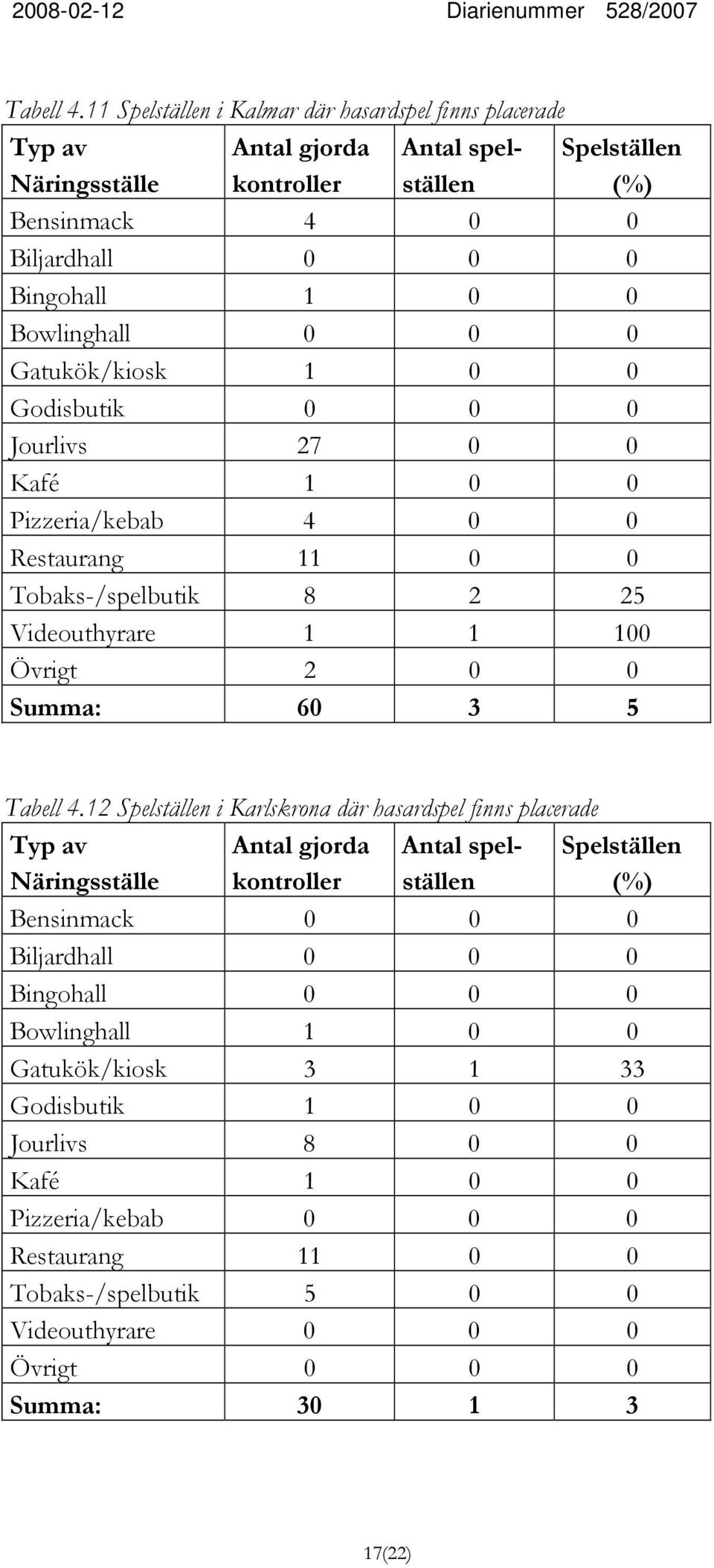 0 0 Jourlivs 27 0 0 Kafé 1 0 0 Pizzeria/kebab 4 0 0 Restaurang 11 0 0 Tobaks-/spelbutik 8 2 25 Videouthyrare 1 1 100 Övrigt 2 0 0 Summa: 60 3 5 12