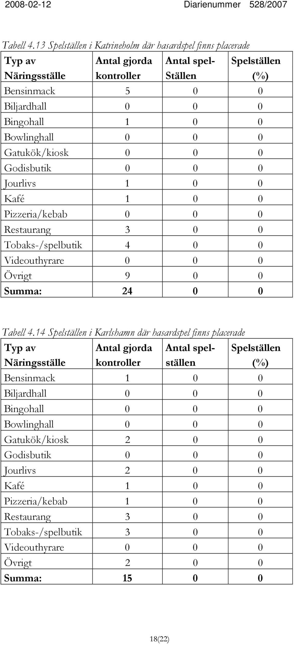 Gatukök/kiosk 0 0 0 Godisbutik 0 0 0 Jourlivs 1 0 0 Kafé 1 0 0 Pizzeria/kebab 0 0 0 Restaurang 3 0 0 Tobaks-/spelbutik 4 0 0 Videouthyrare 0 0 0 Övrigt 9 0 0 Summa: