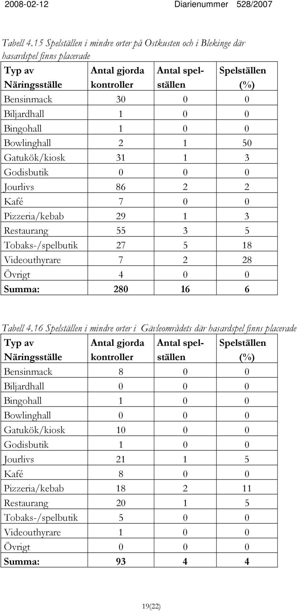 Gatukök/kiosk 31 1 3 Godisbutik 0 0 0 Jourlivs 86 2 2 Kafé 7 0 0 Pizzeria/kebab 29 1 3 Restaurang 55 3 5 Tobaks-/spelbutik 27 5 18 Videouthyrare 7 2 28 Övrigt 4 0 0 Summa: