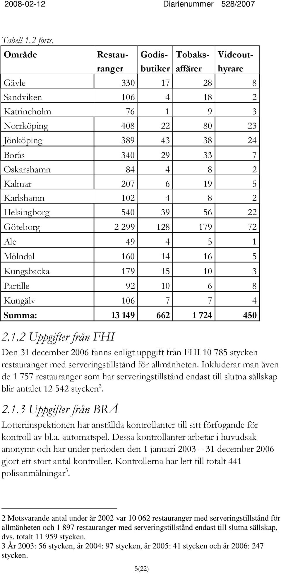 Oskarshamn 84 4 8 2 Kalmar 207 6 19 5 Karlshamn 102 4 8 2 Helsingborg 540 39 56 22 Göteborg 2 299 128 179 72 Ale 49 4 5 1 Mölndal 160 14 16 5 Kungsbacka 179 15 10 3 Partille 92 10 6 8 Kungälv 106 7 7