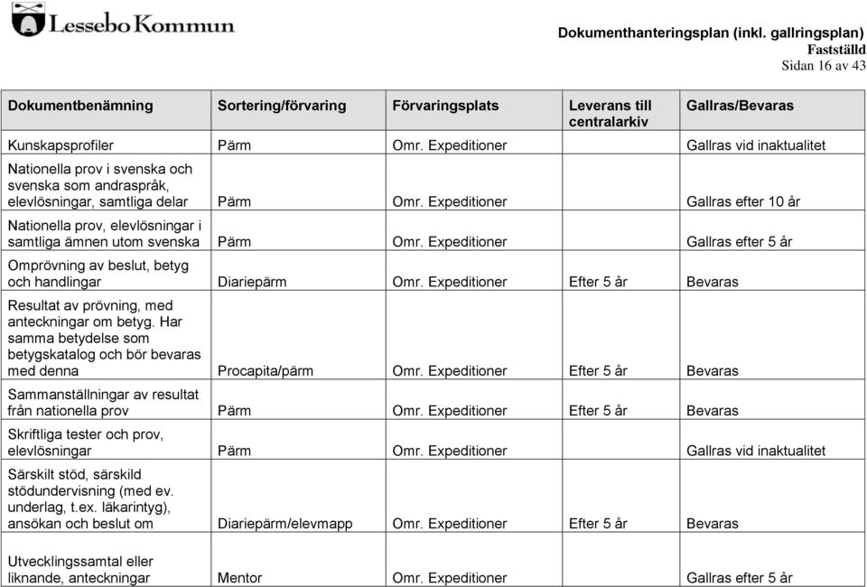 Expeditioner Efter 5 år Bevaras Resultat av prövning, med anteckningar om betyg. Har samma betydelse som betygskatalog och bör bevaras med denna Procapita/pärm Omr.