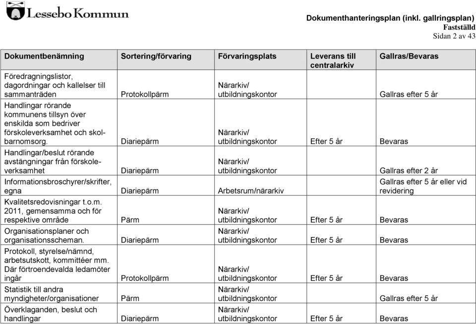 Diariepärm Arbetsrum/närarkiv Kvalitetsredovisningar t.o.m. 2011, gemensamma och för respektive område Organisationsplaner och organisationsscheman.