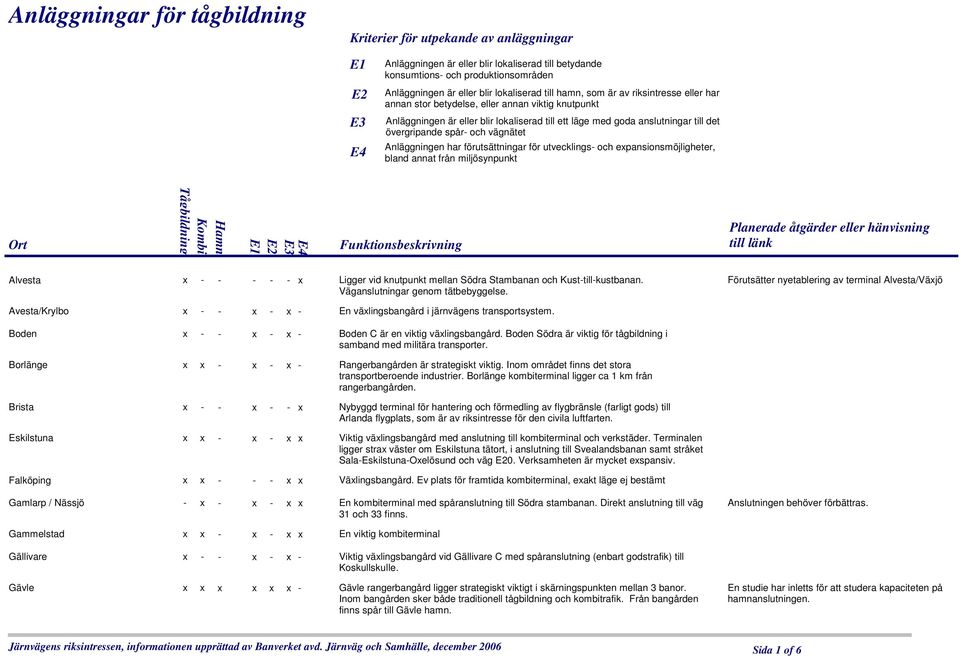 och vägnätet Anläggningen har förutsättningar för utvecklings- och expansionsmöjligheter, bland annat från miljösynpunkt Ort Alvesta x - - - - - x Ligger vid knutpunkt mellan Södra Stambanan och