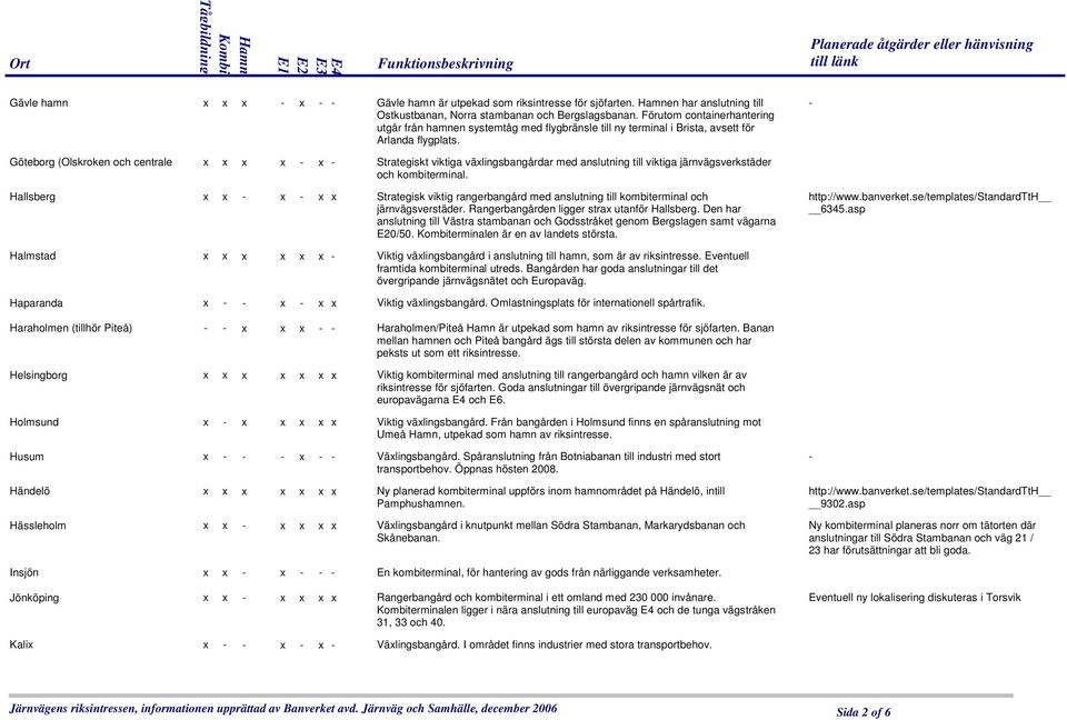 - Göteborg (Olskroken och centrale x x x x - x - Strategiskt viktiga växlingsbangårdar med anslutning till viktiga järnvägsverkstäder och kombiterminal.