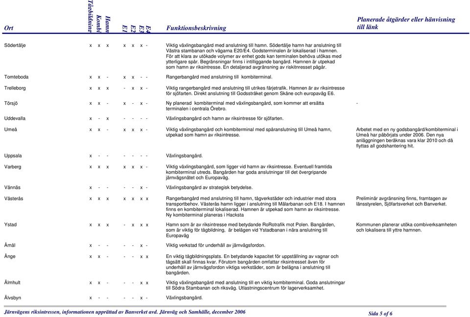 En detaljerad avgränsning av riskitnresset pågår. Tomteboda x x - x x - - Rangerbangård med anslutning till kombiterminal.