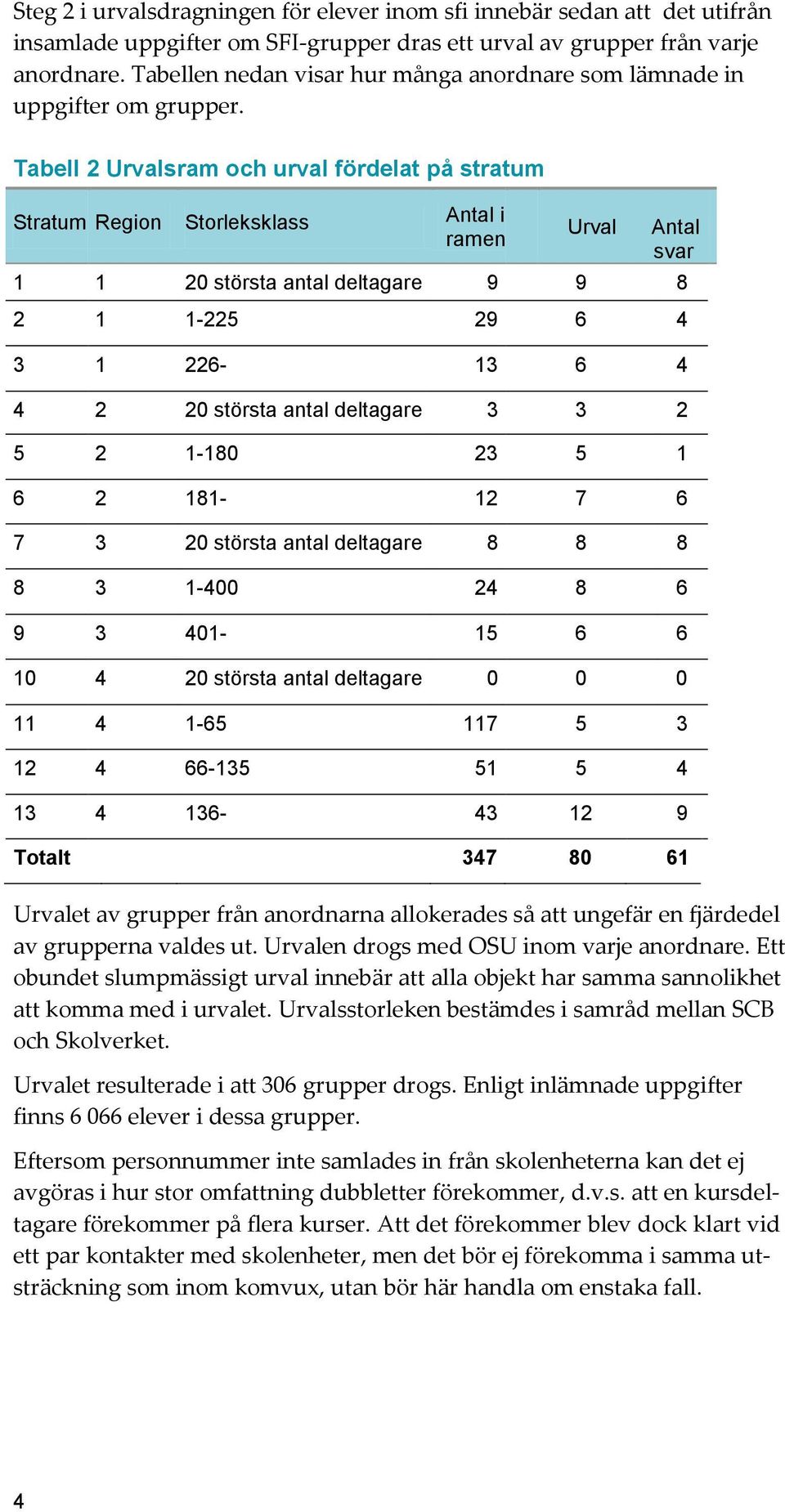 Tabell 2 Urvalsram och urval fördelat på stratum Stratum Region Storleksklass Antal i ramen Urval Antal svar 1 1 20 största antal deltagare 9 9 8 2 1 1-225 29 6 4 3 1 226-13 6 4 4 2 20 största antal