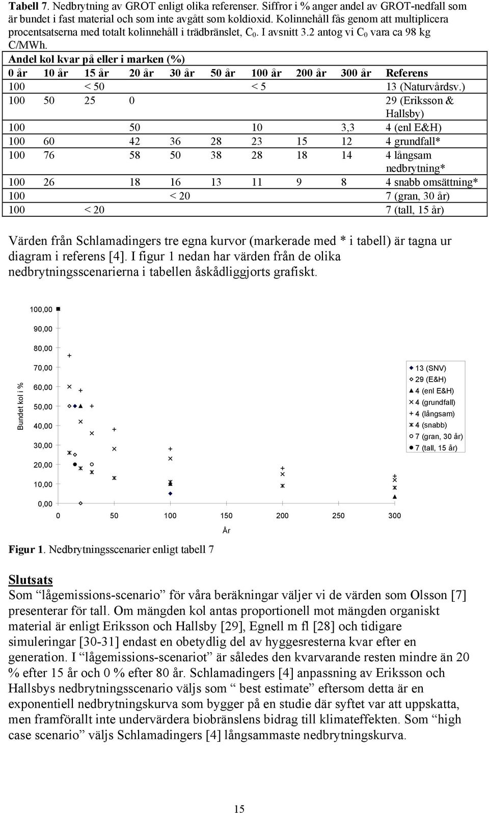 Andel kol kvar på eller i marken (%) 0 år 10 år 15 år 20 år 30 år 50 år 100 år 200 år 300 år Referens 100 < 50 < 5 13 (Naturvårdsv.