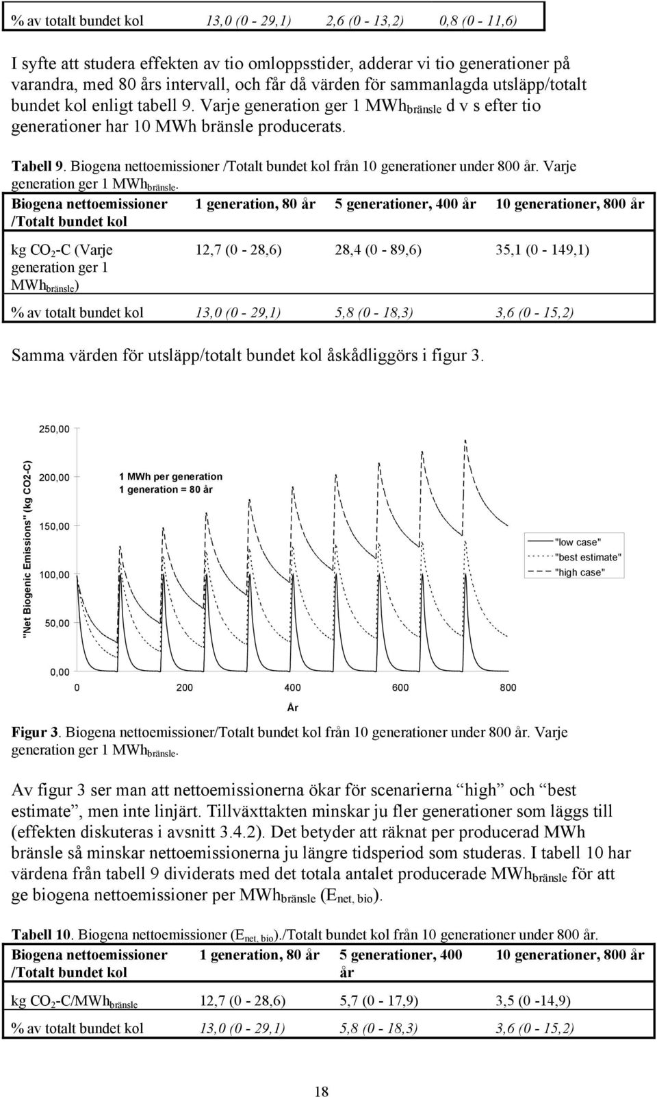 Biogena nettoemissioner /Totalt bundet kol från 10 generationer under 800 år. Varje generation ger 1 MWh bränsle.