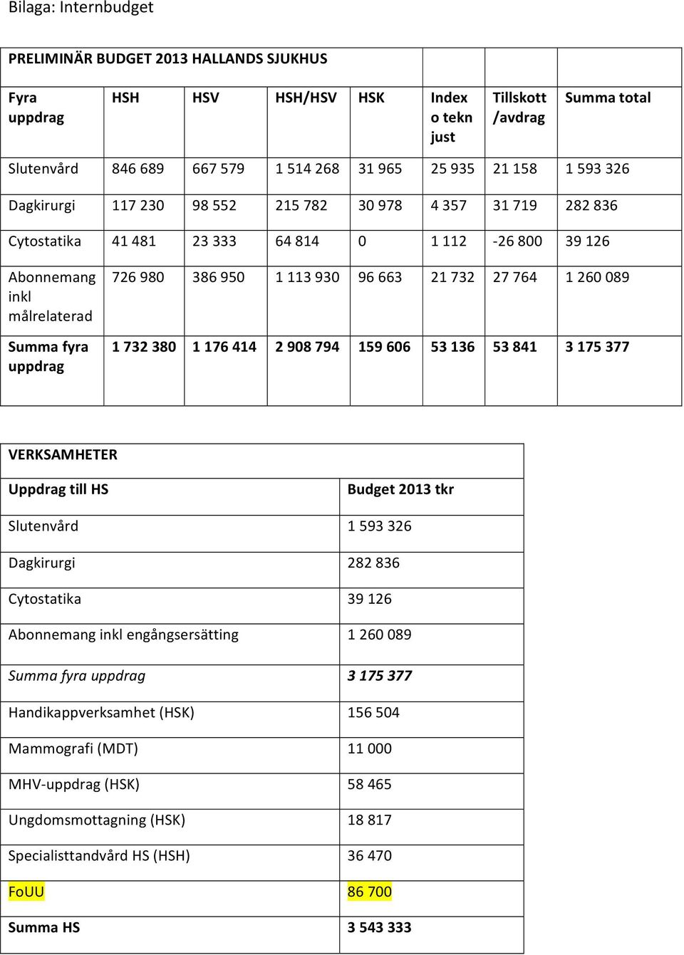 930 96 663 21 732 27 764 1 260 089 1 732 380 1 176 414 2 908 794 159 606 53 136 53 841 3 175 377 VERKSAMHETER Uppdrag till HS Budget 2013 tkr Slutenvård 1 593 326 Dagkirurgi 282 836 Cytostatika 39