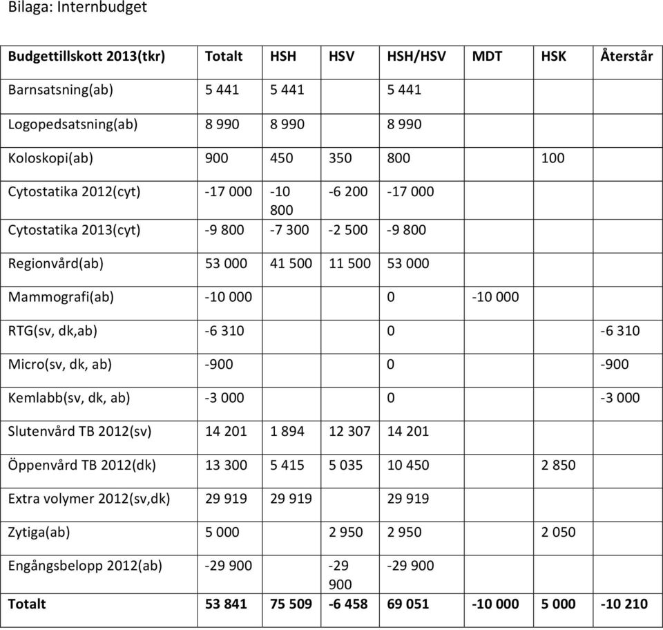 RTG(sv, dk,ab) 6 310 0 6 310 Micro(sv, dk, ab) 900 0 900 Kemlabb(sv, dk, ab) 3 000 0 3 000 Slutenvård TB 2012(sv) 14 201 1 894 12 307 14 201 Öppenvård TB 2012(dk) 13 300 5 415 5 035 10