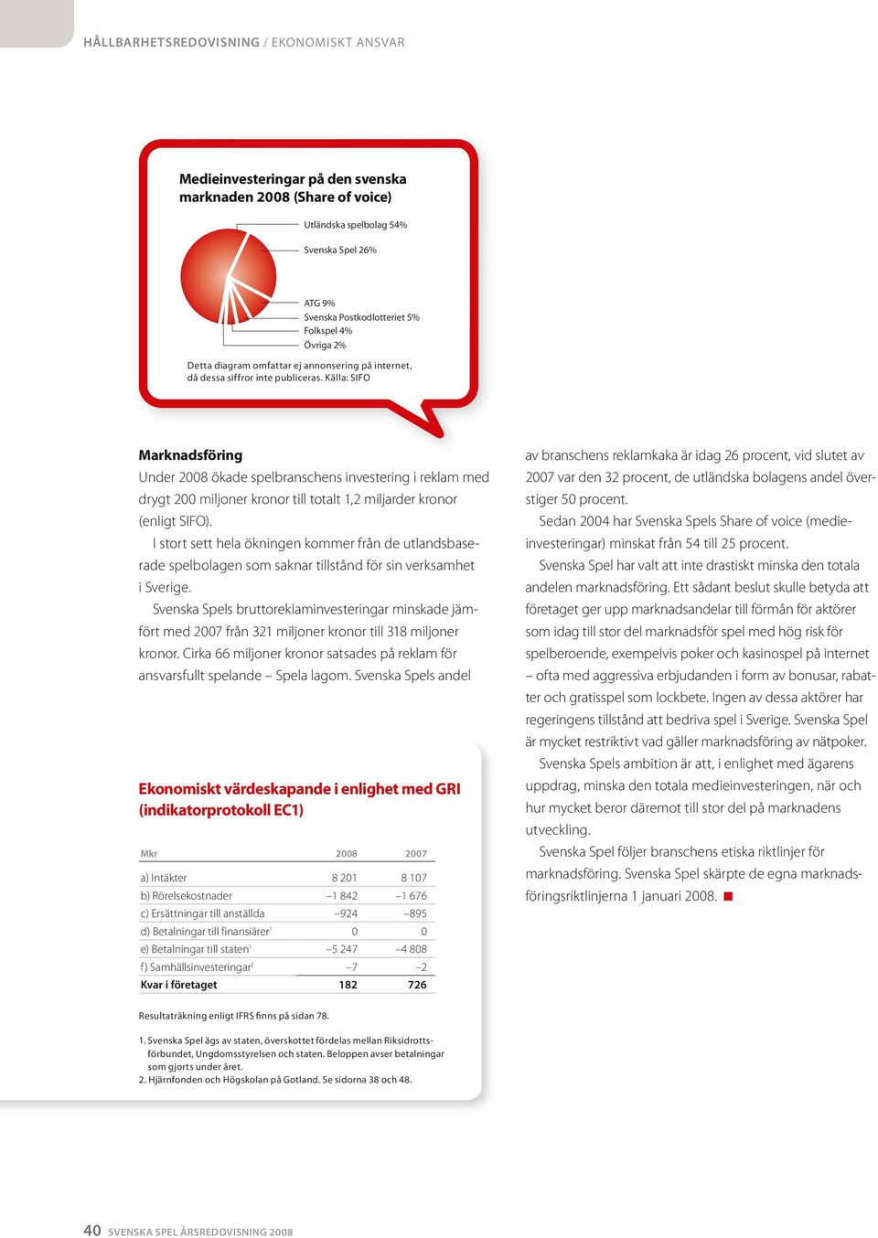 Källa: SIFO Marknadsföring Under 2008 ökade spelbranschens investering i rekla ed drygt 200 iljoner kronor till totalt 1,2 iljarder kronor (enligt SIFO).