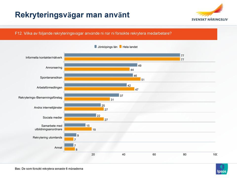 ni försökte rekrytera medarbetare?