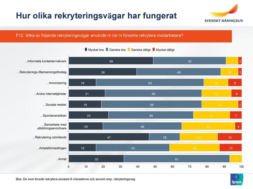 försökte rekrytera medarbetare?