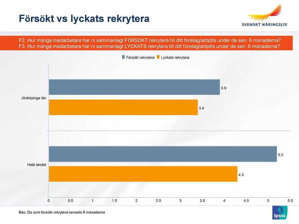 F3 Hur många medarbetare har ni sammanlagt LYCKATS rekrytera till ditt