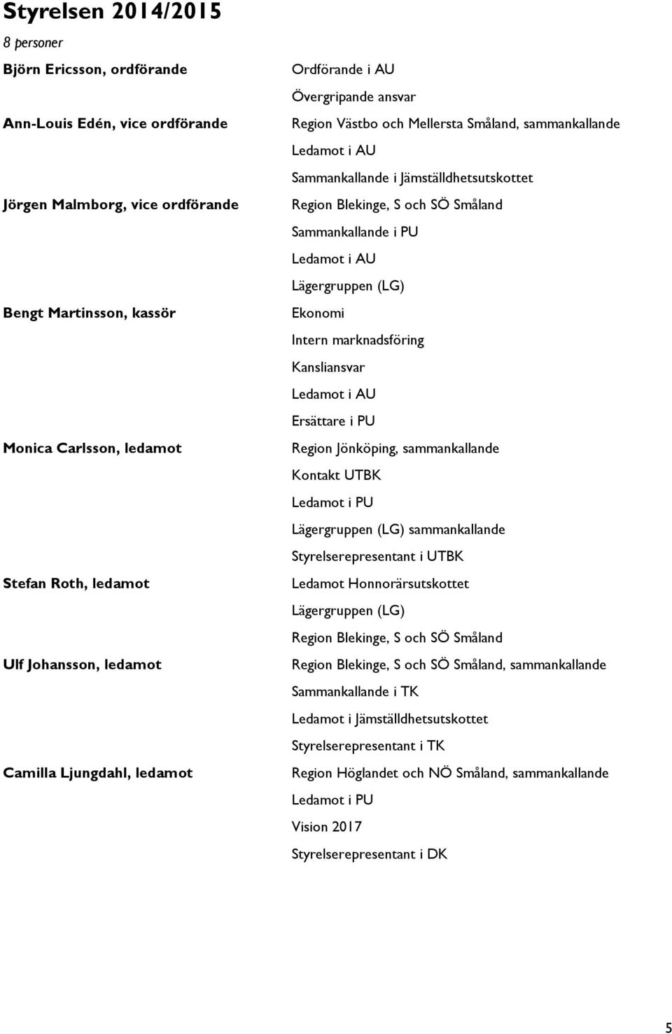 Blekinge, S och SÖ Småland Sammankallande i PU Ledamot i AU Lägergruppen (LG) Ekonomi Intern marknadsföring Kansliansvar Ledamot i AU Ersättare i PU Region Jönköping, sammankallande Kontakt UTBK