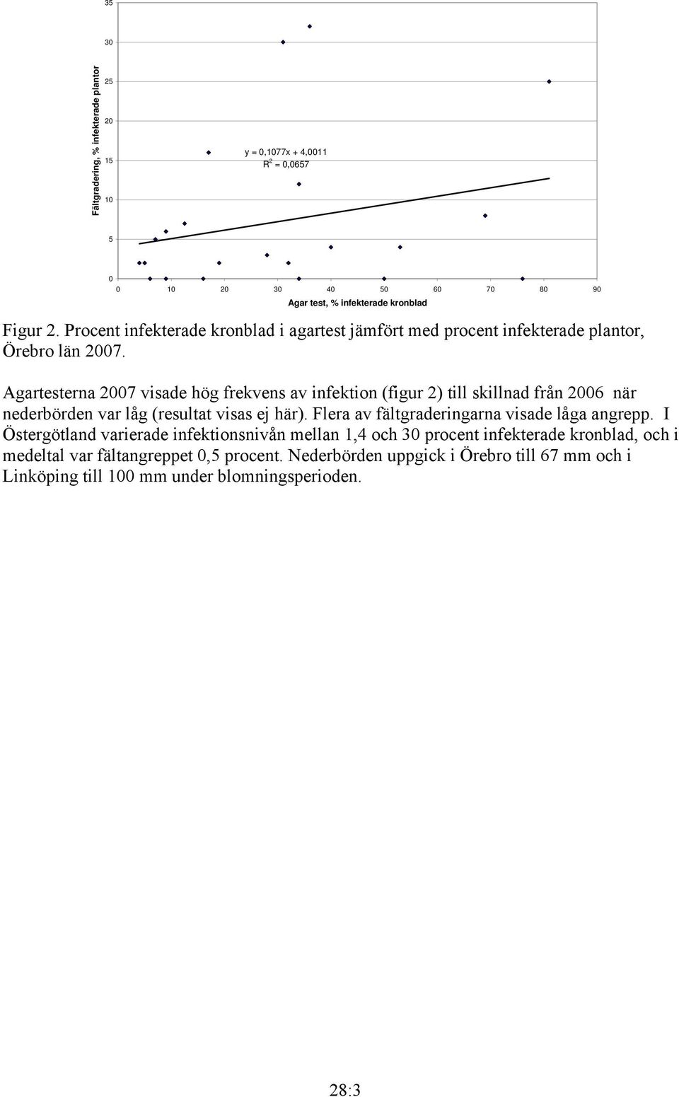 Agartesterna 2007 visade hög frekvens av infektion (figur 2) till skillnad från 2006 när nederbörden var låg (resultat visas ej här).