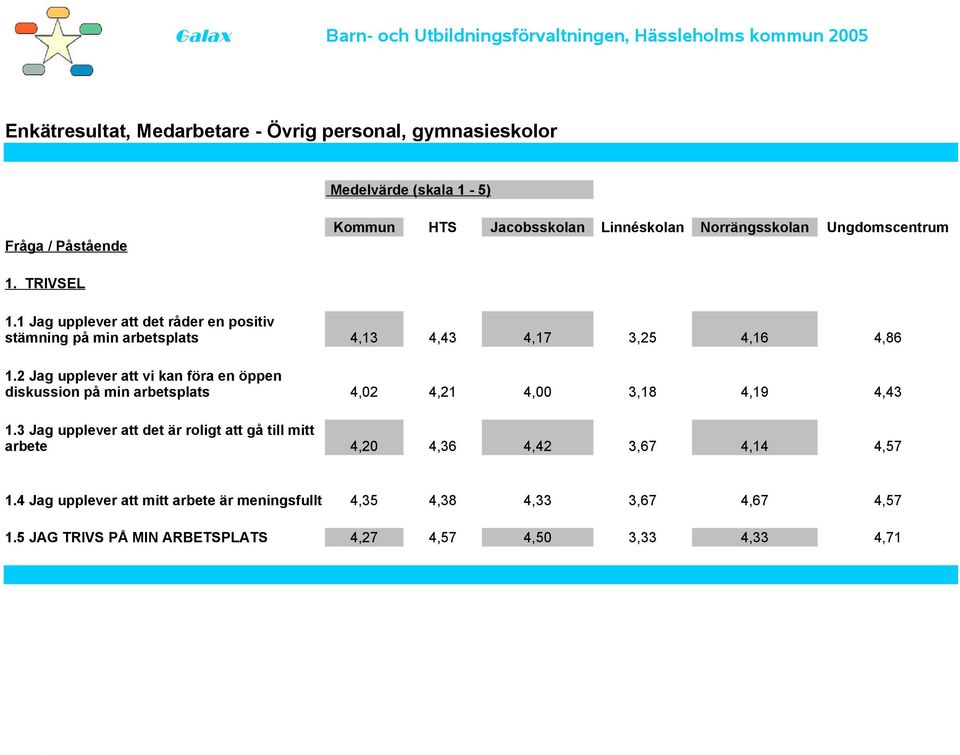3 Jag upplever att det är roligt att gå till mitt arbete 4,13 4,43 4,17 3,25 4,16 4,86 4,02 4,21 4,00 3,18 4,19