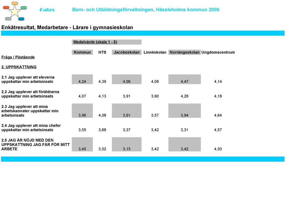 3 Jag upplever att mina arbetskamrater uppskattar min arbetsinsats 2.