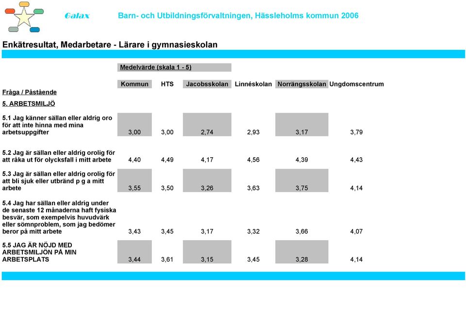 3 Jag är sällan eller aldrig orolig för att bli sjuk eller utbränd p g a mitt arbete 5.