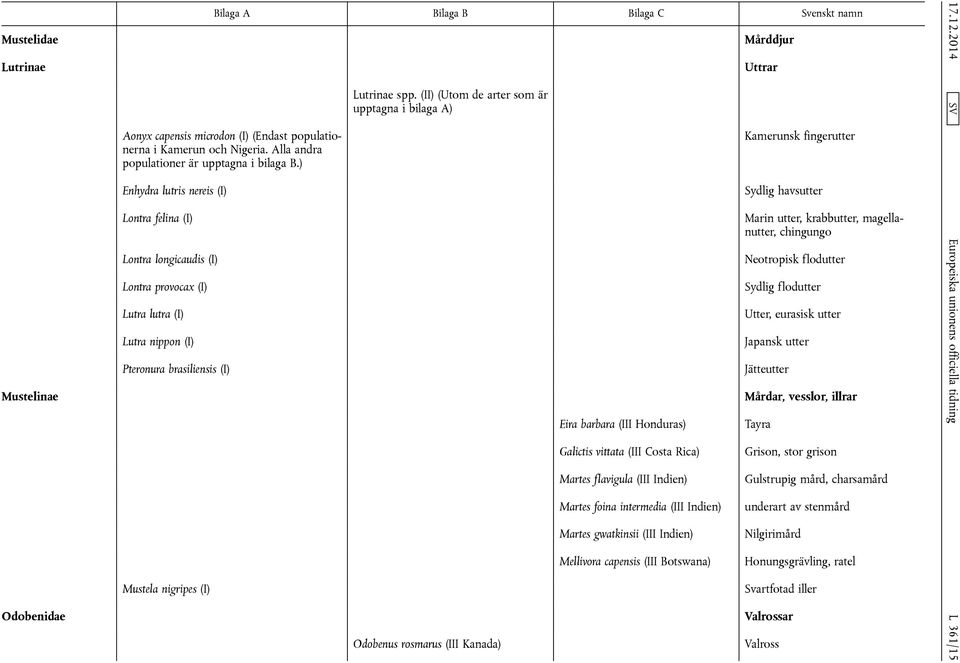 (II) (Utom de arter som är upptagna i bilaga A) Odobenus rosmarus (III Kanada) Eira barbara (III Honduras) Galictis vittata (III Costa Rica) Martes flavigula (III Indien) Martes foina intermedia (III