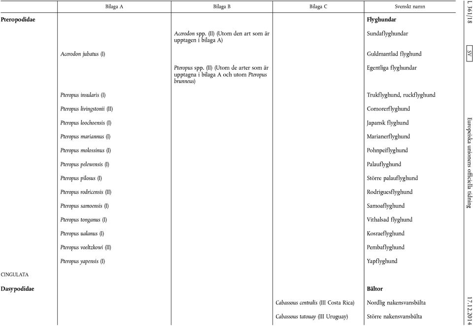 (II) (Utom de arter som är upptagna i bilaga A och utom Pteropus brunneus) Flyghundar Sundaflyghundar Guldmantlad flyghund Egentliga flyghundar Trukflyghund, ruckflyghund Comorerflyghund Japansk