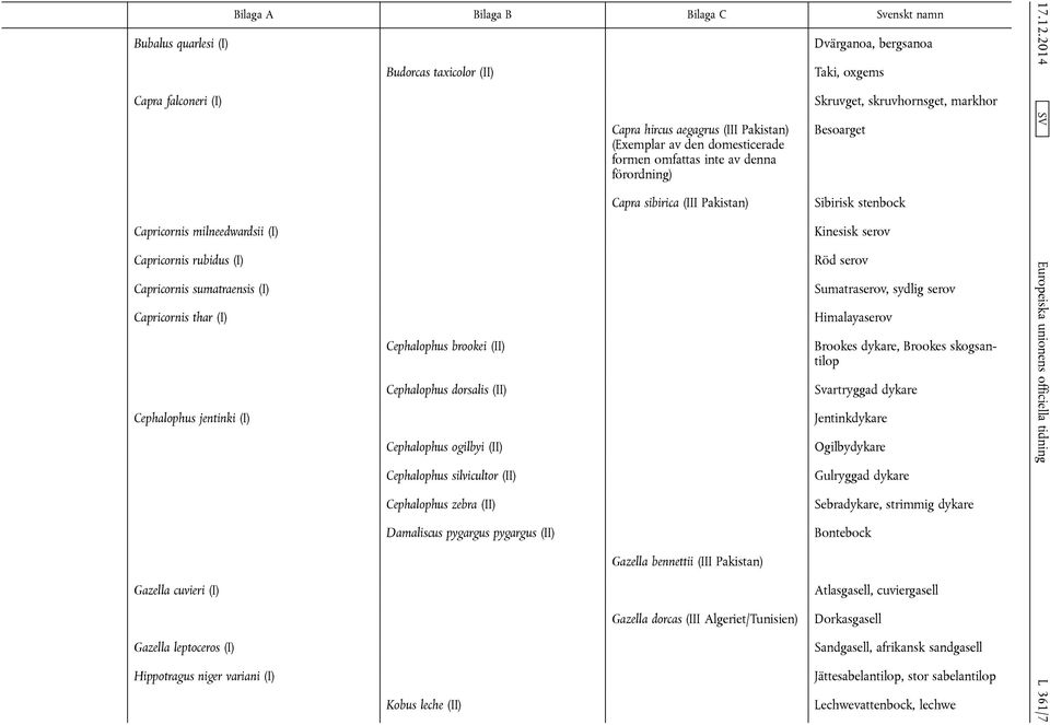Damaliscus pygargus pygargus (II) Kobus leche (II) Capra hircus aegagrus (III Pakistan) (Exemplar av den domesticerade formen omfattas inte av denna förordning) Capra sibirica (III Pakistan) Gazella