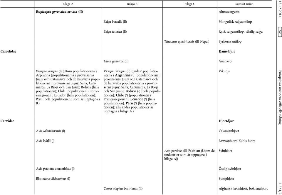 ) Axis calamianensis (I) Axis kuhlii (I) Axis porcinus annamiticus (I) Blastocerus dichotomus (I) Saiga borealis (II) Saiga tatarica (II) Lama guanicoe (II) Vicugna vicugna (II) (Endast