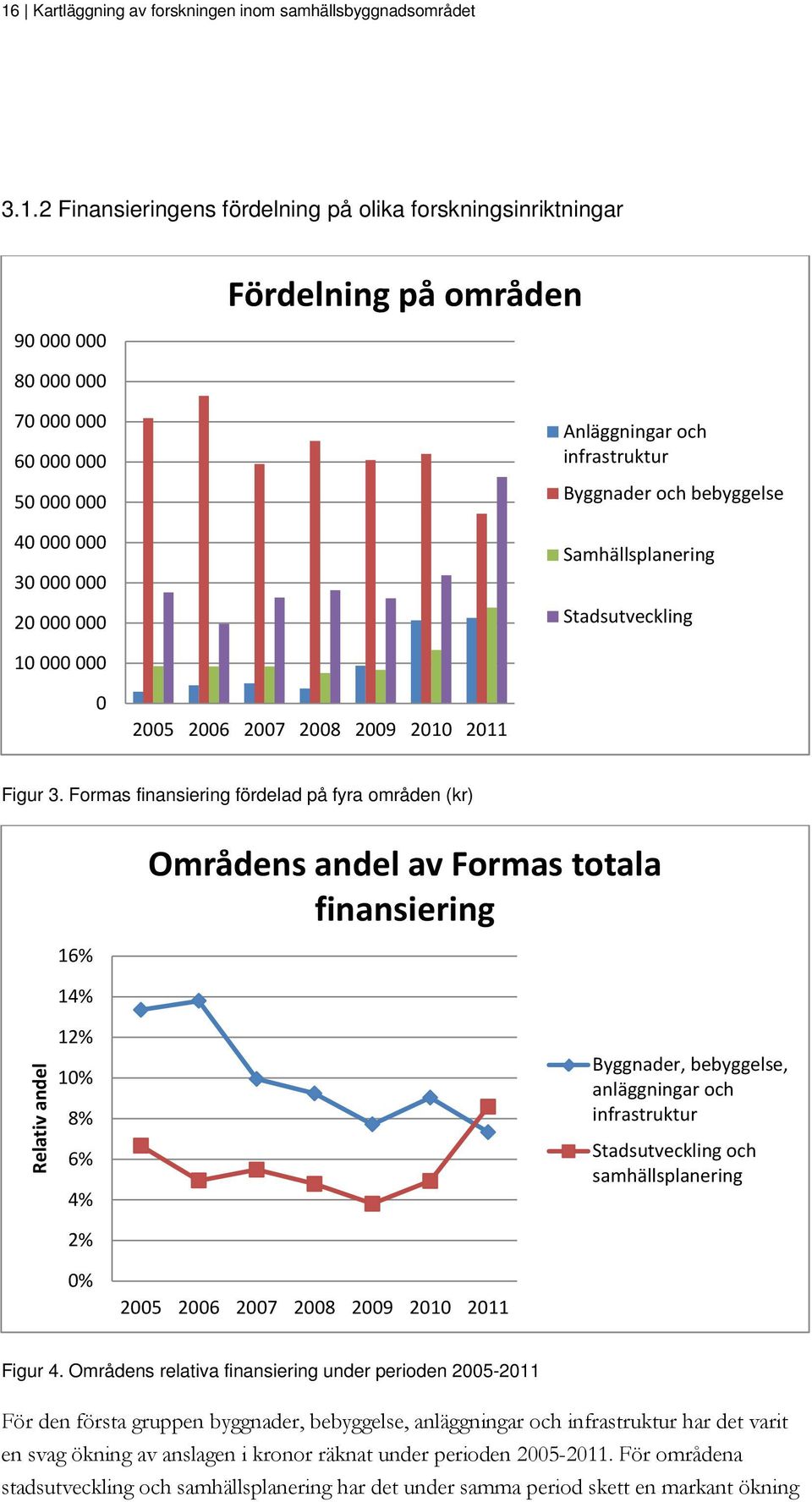 Formas finansiering fördelad på fyra områden (kr) 16% 14% Områdens andel av Formas totala finansiering Relativ andel 12% 10% 8% 6% 4% Byggnader, bebyggelse, anläggningar och infrastruktur