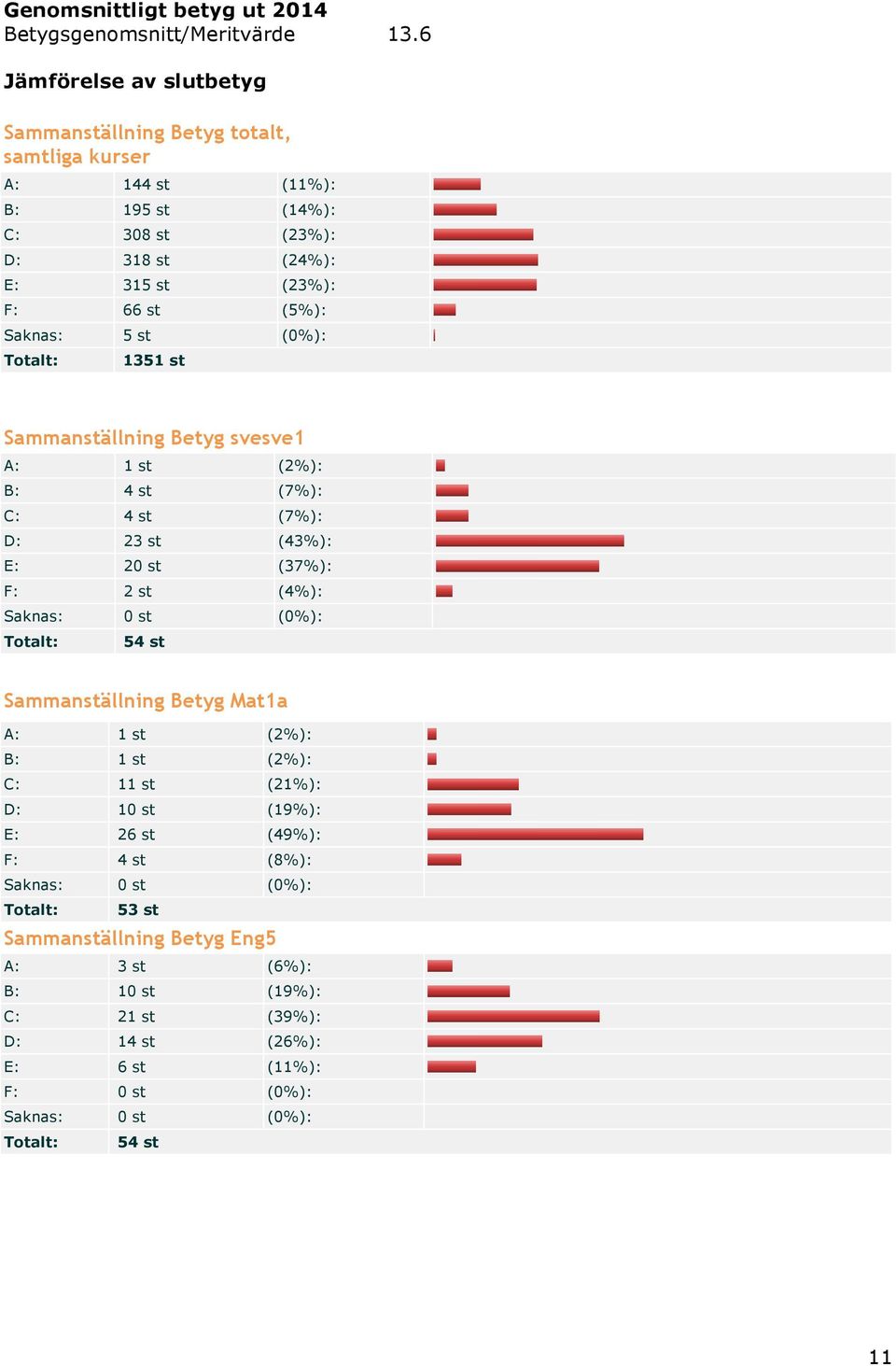 5 st (0%): Totalt: 1351 st Sammanställning Betyg svesve1 A: 1 st (2%): B: 4 st (7%): C: 4 st (7%): D: 23 st (43%): E: 20 st (37%): F: 2 st (4%): Saknas: 0 st (0%): Totalt: 54 st