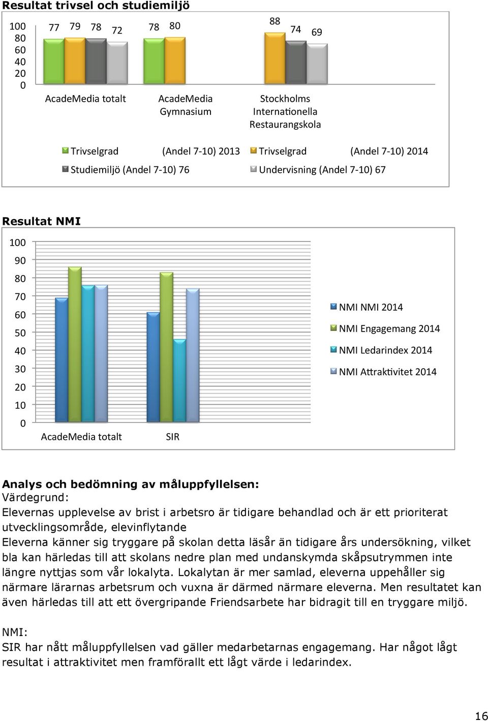 Ledarindex 2014 NMI AJrakPvitet 2014 Analys och bedömning av måluppfyllelsen: Värdegrund: Elevernas upplevelse av brist i arbetsro är tidigare behandlad och är ett prioriterat utvecklingsområde,