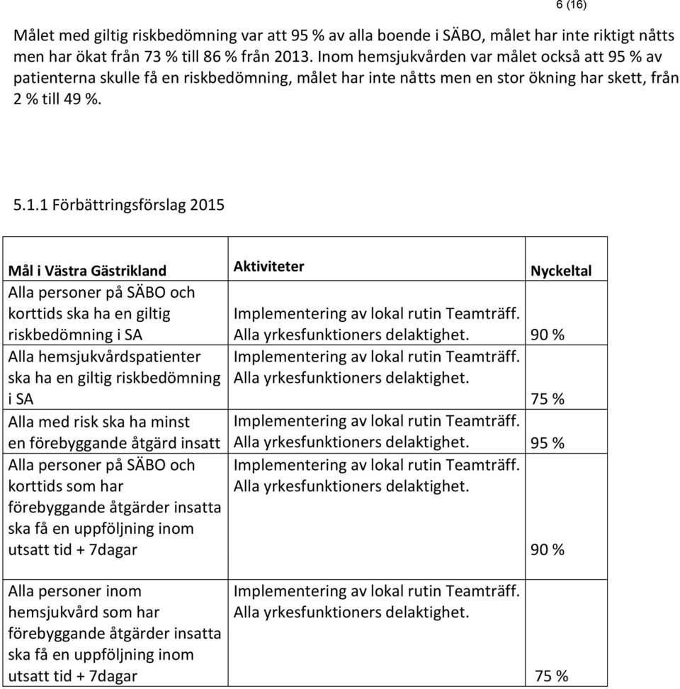 1 Förbättringsförslag 2015 Mål i Västra Gästrikland Aktiviteter Nyckeltal Alla personer på SÄBO och korttids ska ha en giltig riskbedömning i SA Implementering av lokal rutin Teamträff.