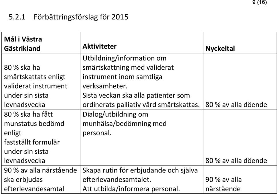 Sista veckan ska alla patienter som ordinerats palliativ vård smärtskattas.