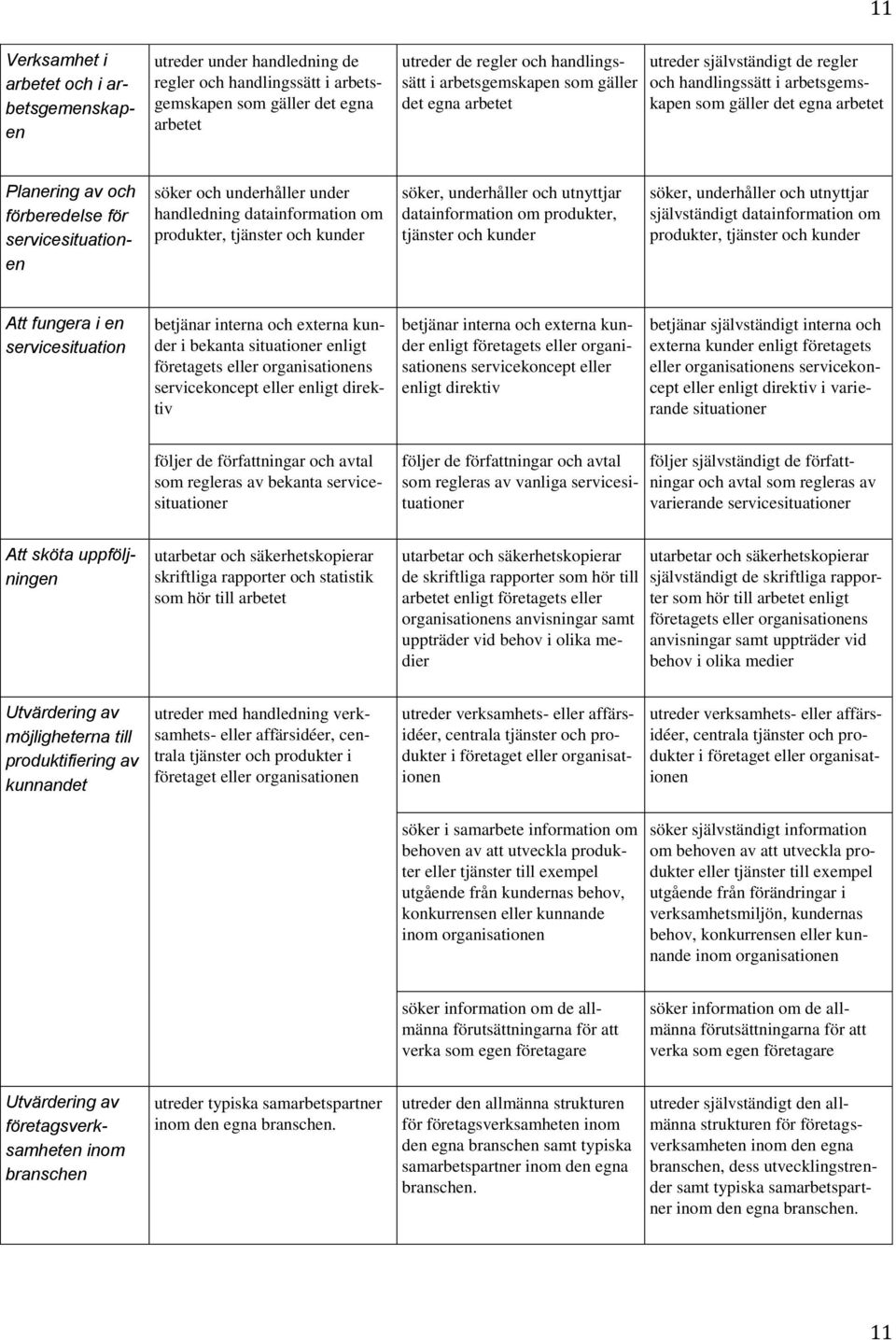 och underhåller under handledning datainformation om produkter, tjänster och kunder söker, underhåller och utnyttjar datainformation om produkter, tjänster och kunder söker, underhåller och utnyttjar