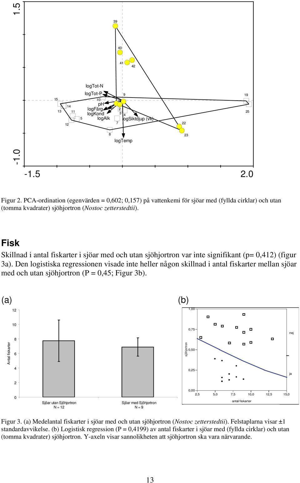 Fisk Skillnad i antal fiskarter i sjöar med och utan sjöhjortron var inte signifikant (p= 0,412) (figur 3a).