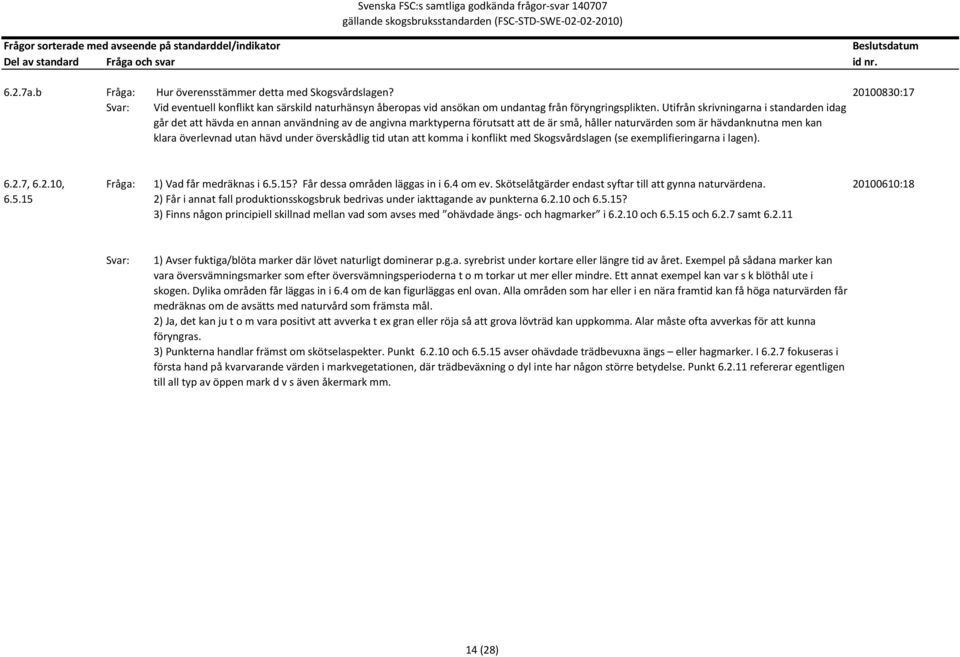 hävd under överskådlig tid utan att komma i konflikt med Skogsvårdslagen (se exemplifieringarna i lagen). 6.2.7, 6.2.10, 6.5.15 Fråga: 1) Vad får medräknas i 6.5.15? Får dessa områden läggas in i 6.