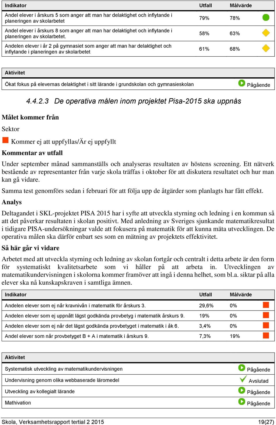 Andelen elever i år 2 på gymnasiet som anger att man har delaktighet och inflytande i planeringen av skolarbetet 79% 78% 58% 63% 61% 68% Ökat fokus på elevernas delaktighet i sitt lärande i