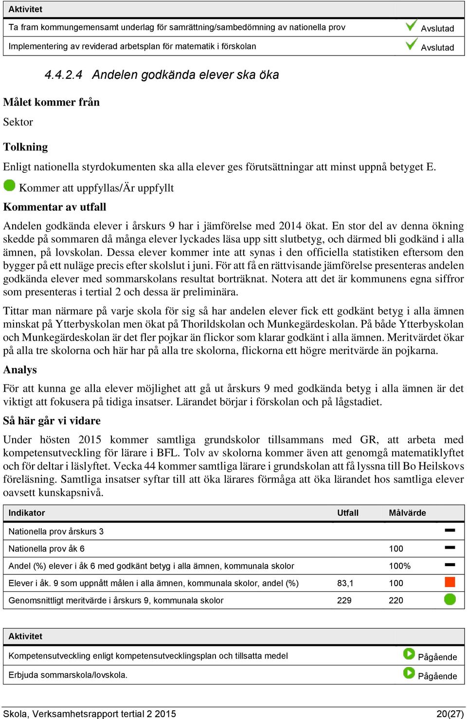 Kommer att uppfyllas/är uppfyllt Andelen godkända elever i årskurs 9 har i jämförelse med 2014 ökat.