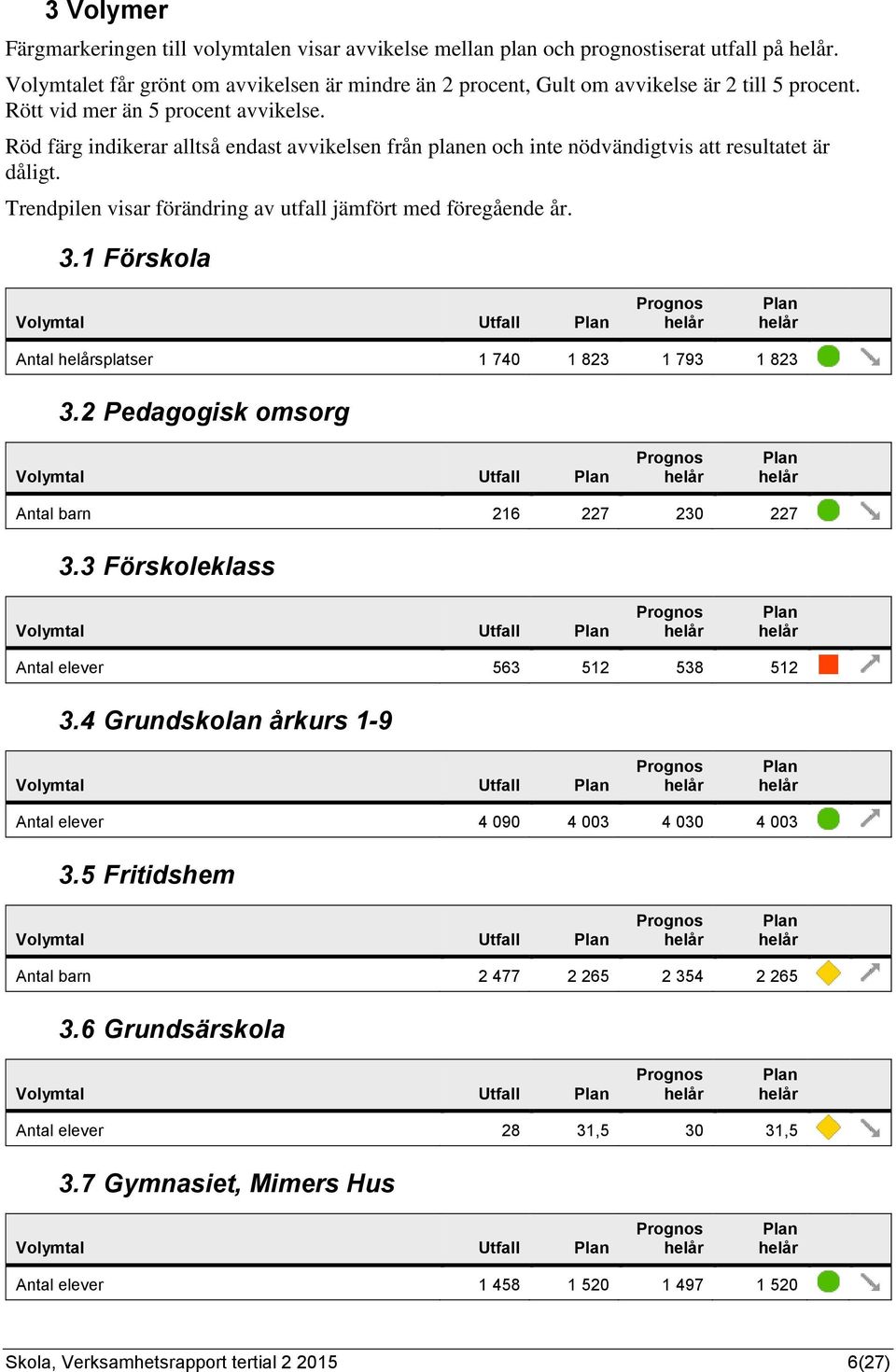 Trendpilen visar förändring av utfall jämfört med föregående år. 3.1 Förskola Antal splatser 1 740 1 823 1 793 1 823 3.2 Pedagogisk omsorg Antal barn 216 227 230 227 3.