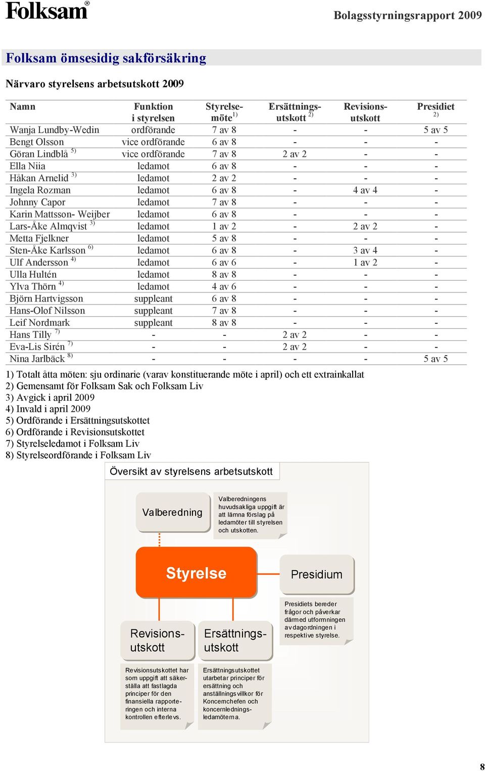 ledamot 7 av 8 - - - Karin Mattsson- Weijber ledamot 6 av 8 - - - Lars-Åke Almqvist 3) ledamot 1 av 2-2 av 2 - Metta Fjelkner ledamot 5 av 8 - - - Sten-Åke Karlsson 6) ledamot 6 av 8-3 av 4 - Ulf