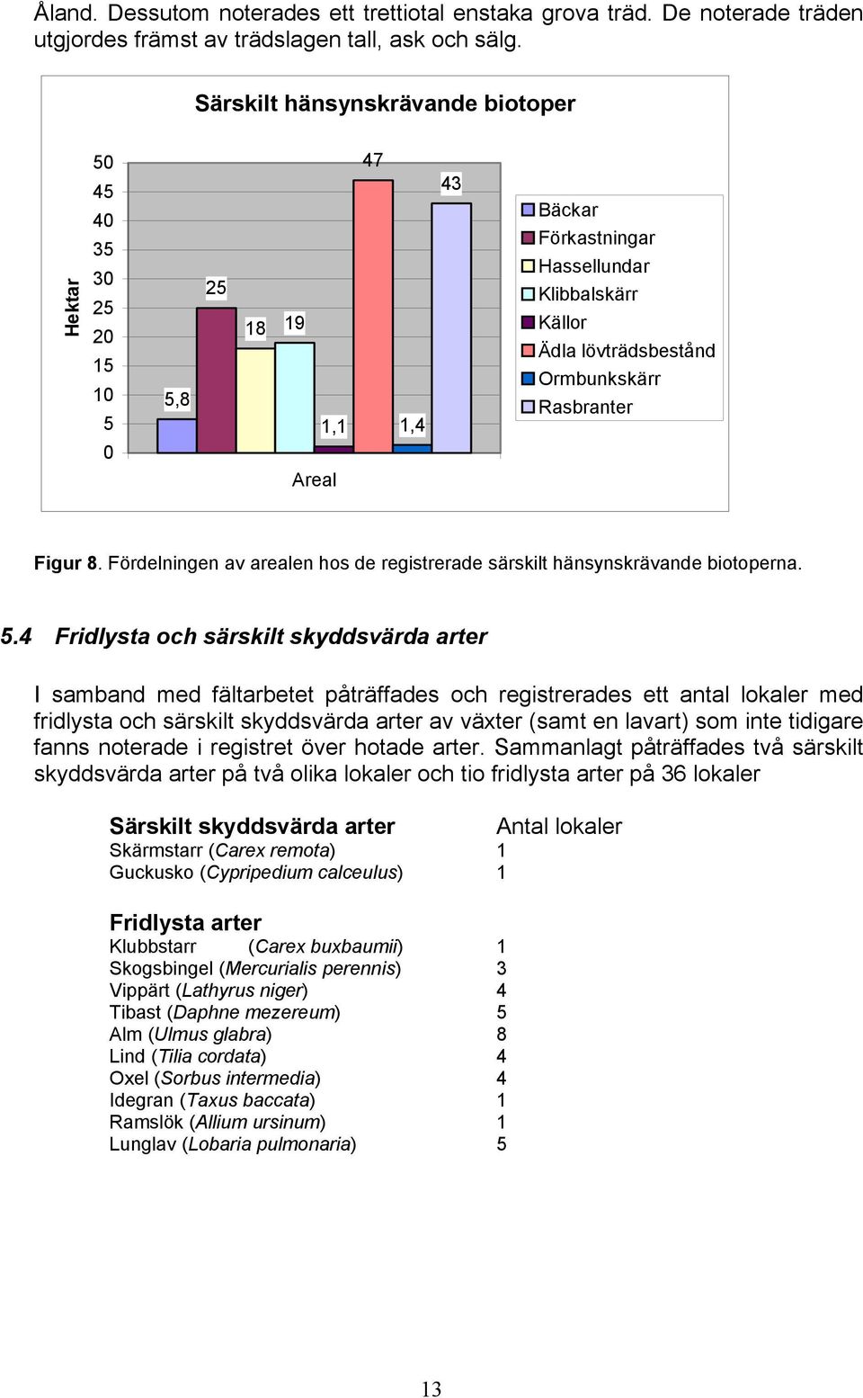 Rasbranter Figur 8. Fördelningen av arealen hos de registrerade särskilt hänsynskrävande biotoperna. 5.