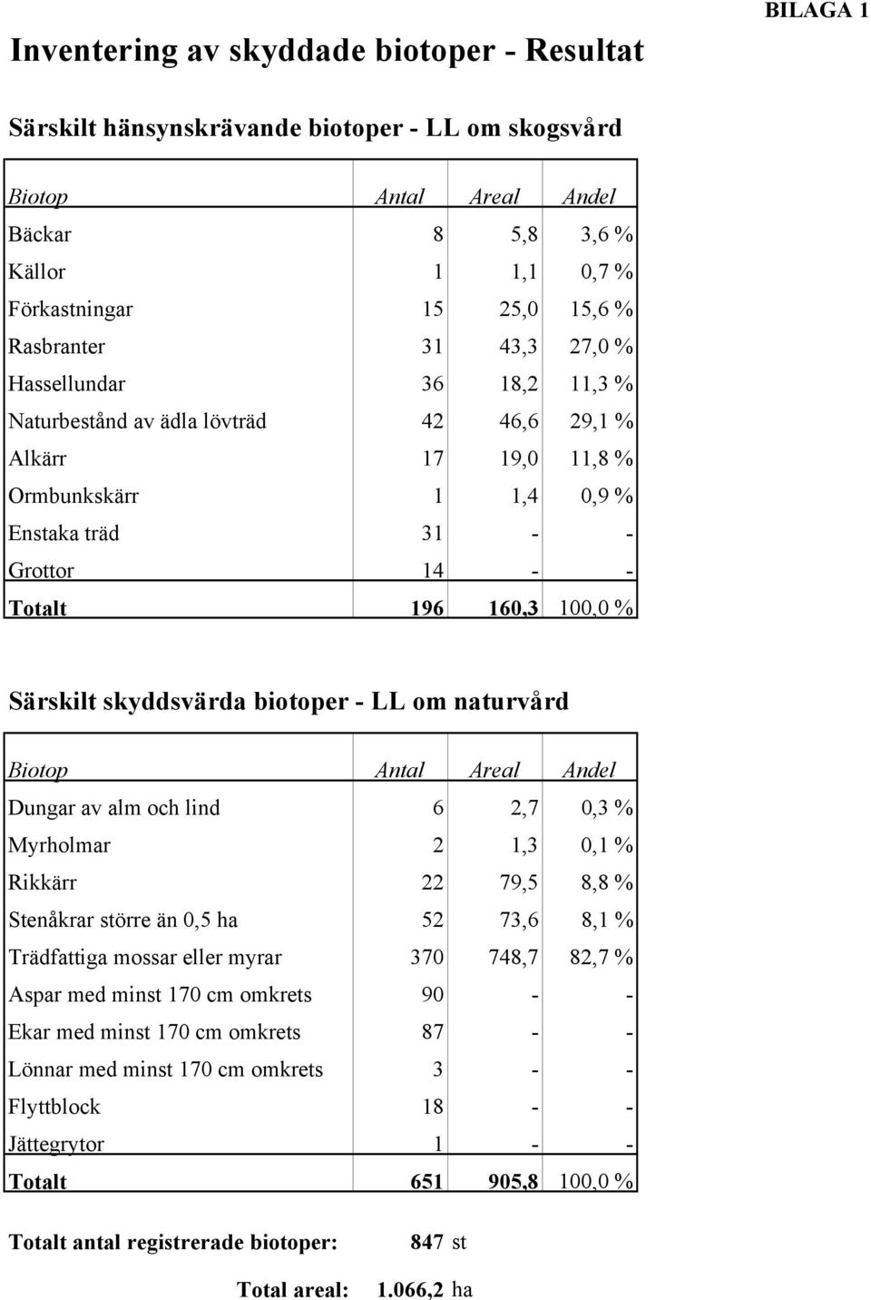 100,0 % Särskilt skyddsvärda biotoper - LL om naturvård Biotop Antal Areal Andel Dungar av alm och lind 6 2,7 0,3 % Myrholmar 2 1,3 0,1 % Rikkärr 22 79,5 8,8 % Stenåkrar större än 0,5 ha 52 73,6 8,1