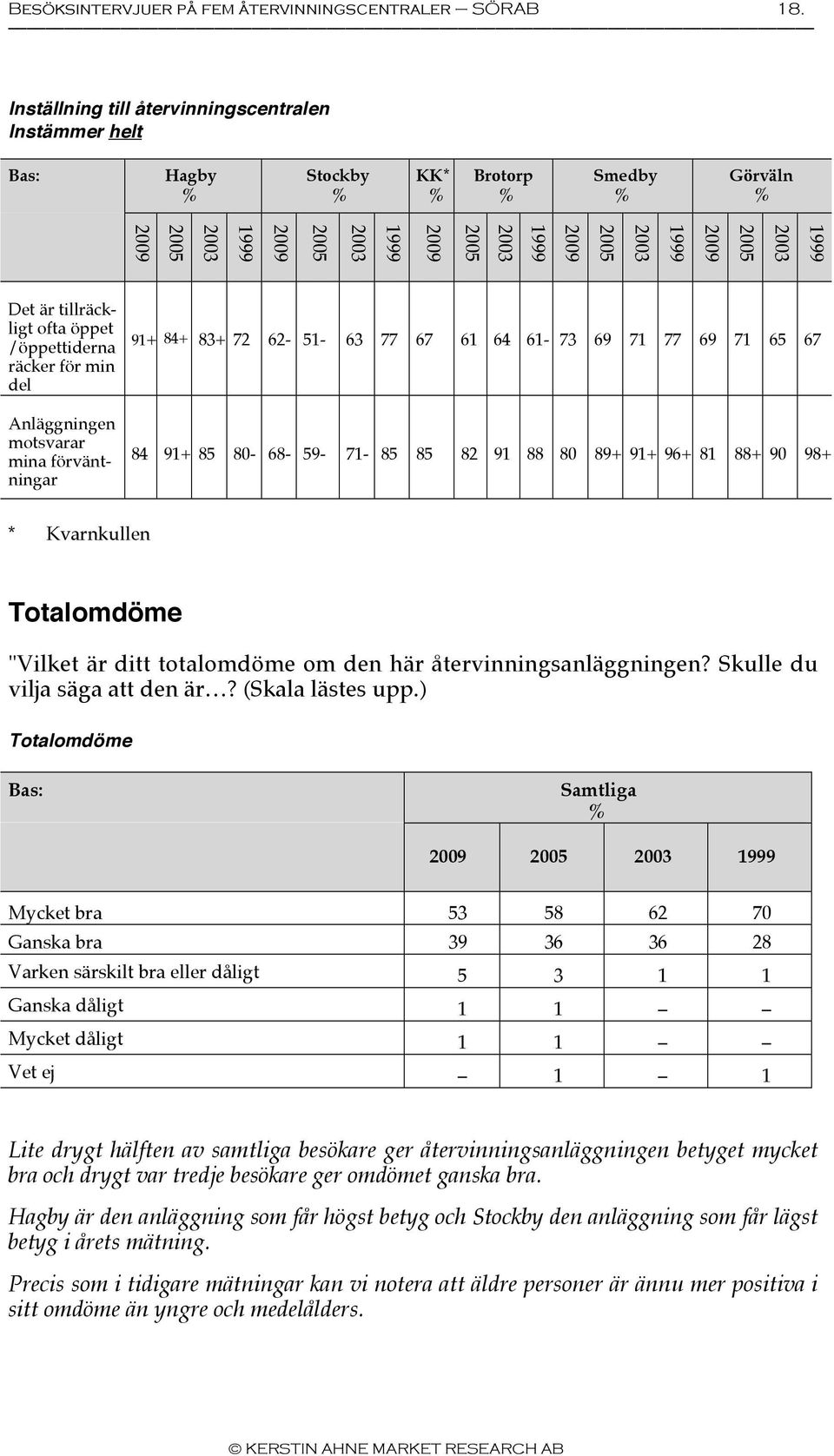 räcker för min del Anläggningen motsvarar mina förväntningar 91+ 84+ 83+ 72 62-51- 63 77 67 61 64 61-73 69 71 77 69 71 65 67 84 91+ 85 80-68- 59-71- 85 85 82 91 88 80 89+ 91+ 96+ 81 88+ 90 98+ *