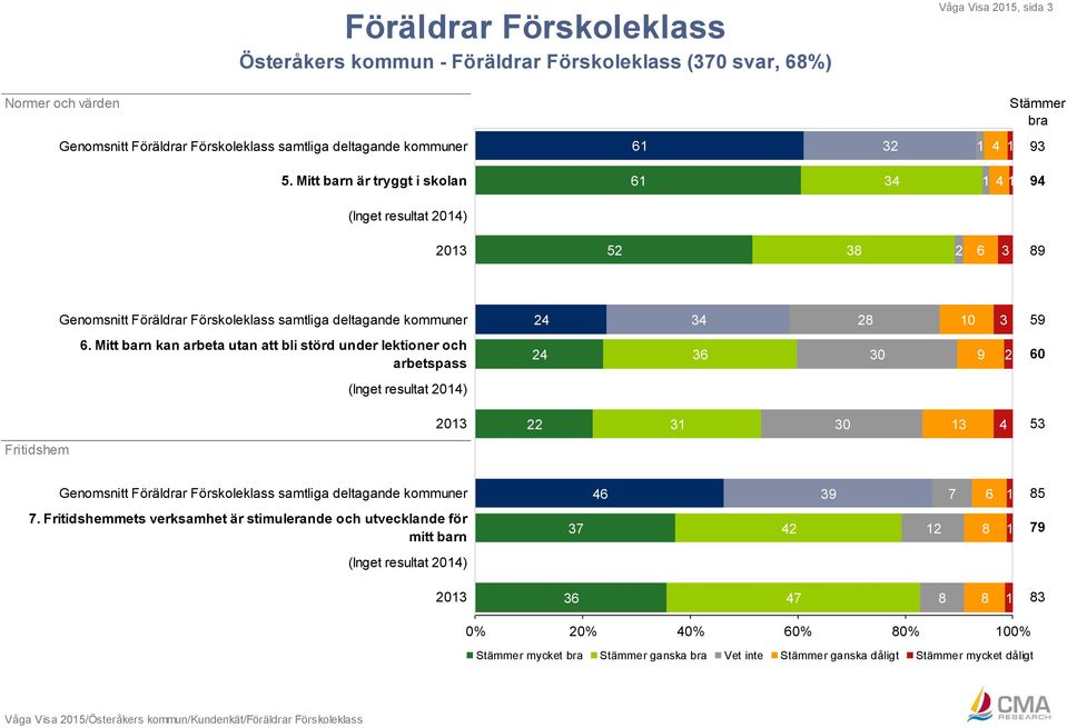 Mitt barn kan arbeta utan att bli störd under lektioner och arbetspass 24 36 30 9 2 60 Fritidshem 2013 22 31 30 13 4 53 Genomsnitt Föräldrar Förskoleklass samtliga