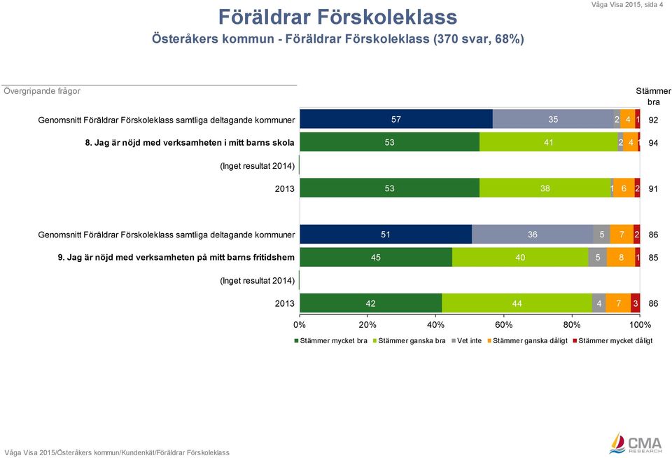 Jag är nöjd med verksamheten i mitt barns skola 53 41 2 4 1 94 2013 53 38 1 6 2 91 Genomsnitt Föräldrar