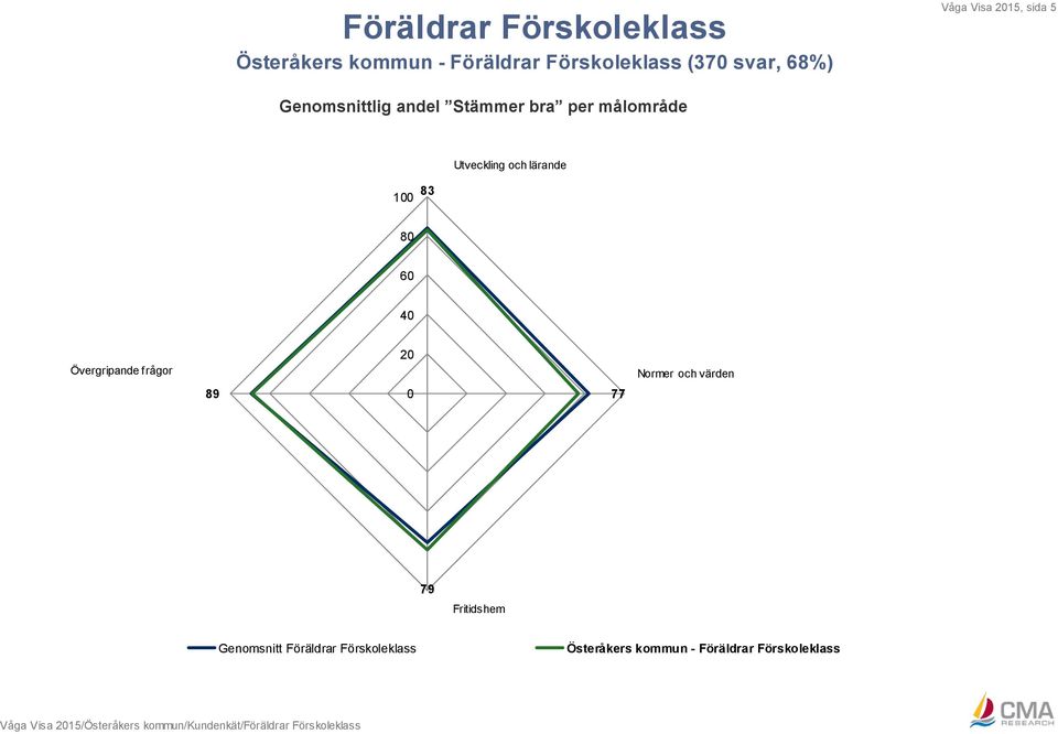 20 89 0 77 Normer och värden 79 Fritidshem Genomsnitt