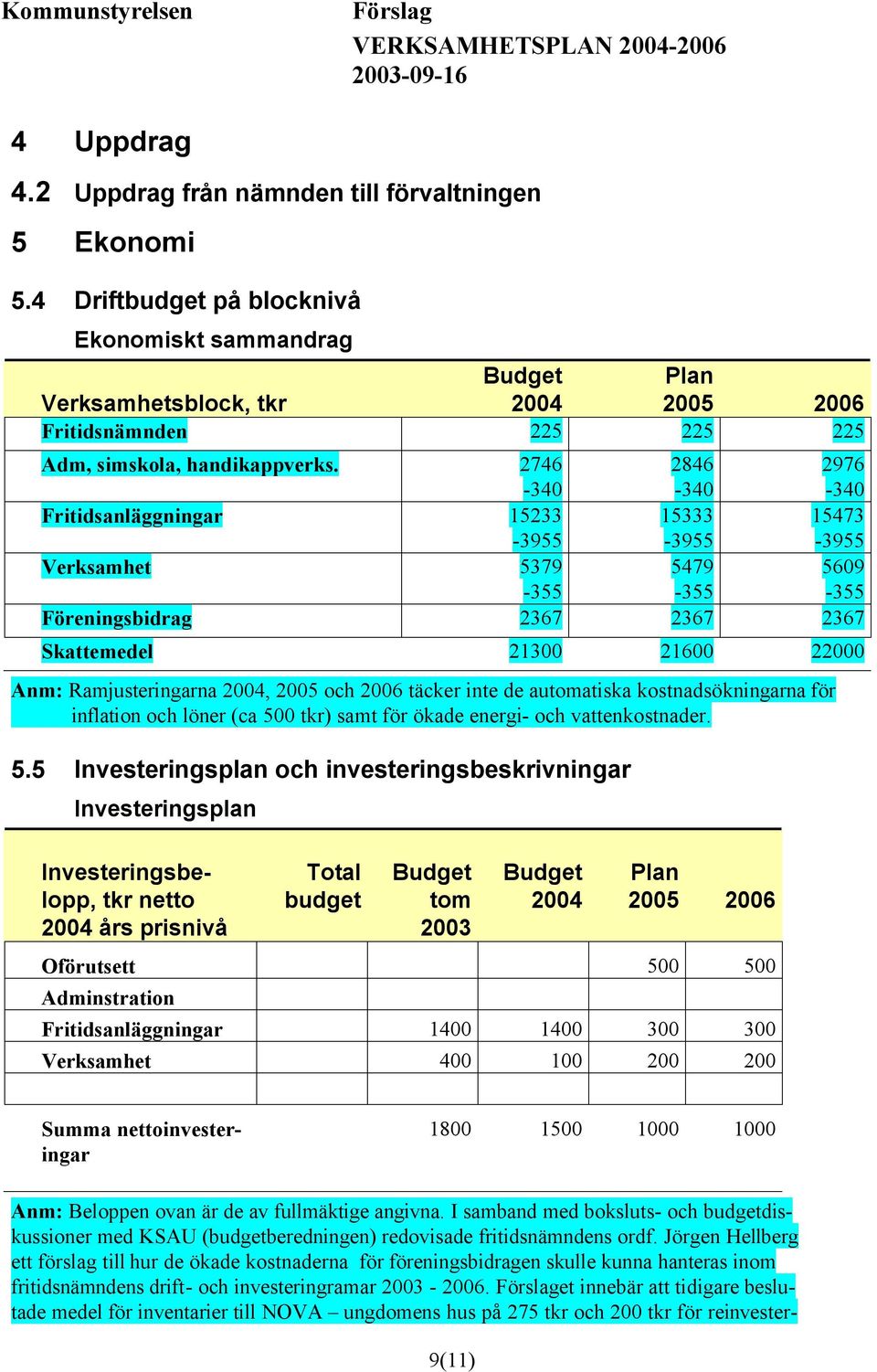 2746-340 2846-340 2976-340 Fritidsanläggningar 15233-3955 15333-3955 15473-3955 Verksamhet 5379-355 5479-355 5609-355 Föreningsbidrag 2367 2367 2367 Skattemedel 21300 21600 22000 Anm: