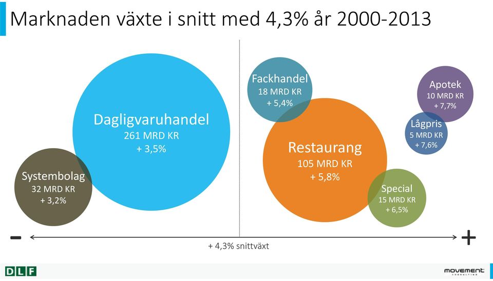 KR + 3,5% Restaurang 105 MRD KR + 5,8% + 4,3% snittväxt Special