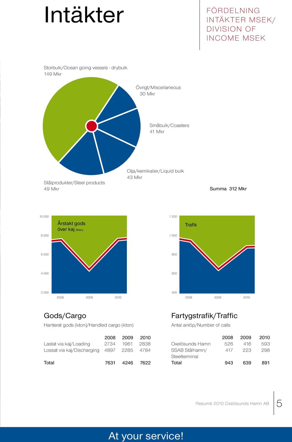 Summa 312 Mkr 10 000 8 000 1200 Årstakt gods över kaj (Kton) 1000 1 200 1 000 1200 1000 Trafik 6 000 800 800 800 4 000 600 600 600 2 000 400 Gods/Cargo Fartygstrafik/Traffic Hanterat gods
