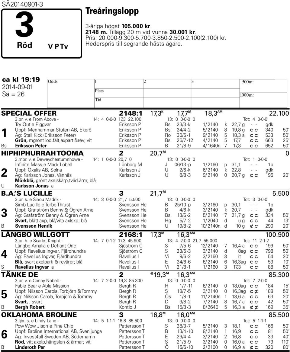 00 : 0 0-0-0 0 Tot: 0-0-0 Try Out e Piggvar Eriksson P Bs / -k / 0 k, g - - gdk Uppf: Menhammar Stuteri AB, Ekerö Eriksson P Bs / - / 0, g c c 0 0 Äg: Stall Kick (Eriksson Peter) Eriksson P Ro 0/ - /